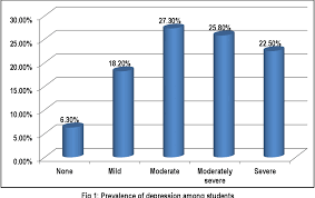 Directors report that 21 percent of counseling center students present with severe mental health concerns, while another 40 percent present with mild mental health concerns. Prevalence Of Depression Among College Students In Saudi Arabia Semantic Scholar