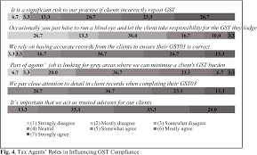 There is xception to certain goods such as flour, rice, certain. Table 1 From Post Implementation Of Goods And Services Tax Gst In Malaysia Tax Agents Perceptions On Clients Compliance Behaviour And Tax Agents Roles In Promoting Compliance Semantic Scholar