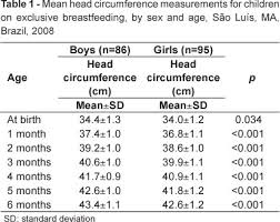 head circumference growth of exclusively breastfed infants