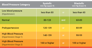 Menderita darah rendah sangat mengkhawatirkan. Memahami Bacaan Tekanan Darah Blood Pressure