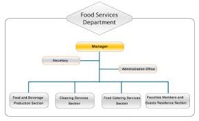 78 Proper Food And Beverage Service Organizational Chart