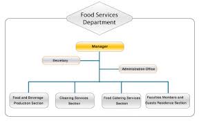 78 proper food and beverage service organizational chart