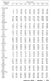 Table 8 From Gamma Distribution Probability Model For Asian