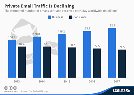 Chart Private Email Traffic Is Declining Statista