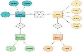 Feel free to ask your queries & share your opinion with us. Doctor And Patient Chen Er Diagram Software Ideas Modeler