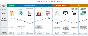 Customer Journey Map Templates How To Create