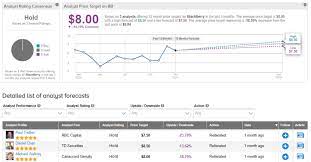 Blackberry stock forecast, bb share price prediction charts. Blackberry An Emerging Big Data Company Nasdaq