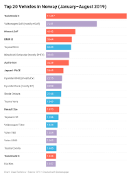 Tesla Model 3 Is 1 Best Selling Vehicle In Norway 3 In