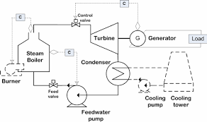 Process Diagram Of The Thermal Power Plant In Example 1 For