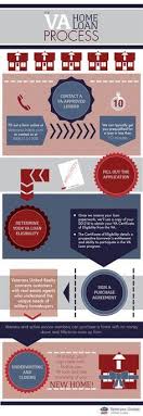 The 5 Basic Steps Of The Va Home Loan Process Home Loans Va Loan Home Buying Process