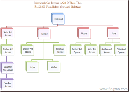 Gift Tax Gift Received From What All Relatives Is Tax Free