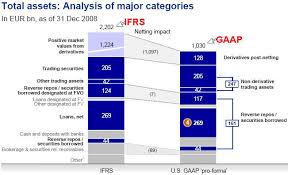 The ranking was based upon assets as reported and was not adjusted for different accounting treatments. Deutsche Bank Results Ifrs Vs Gaap Download Scientific Diagram