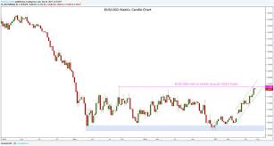 eur usd technical snapshot