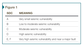 Specifying Seismic Ceiling Safety Construction Specifier