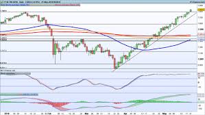 Levels To Watch Ftse 100 Nasdaq 100 And S P 500 Ig Swiss