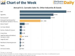 Chart Retail Marijuana Sales Vs Other Industries Goods