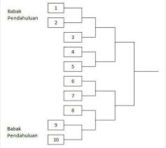 We did not find results for: Buatlah Bagan Sistem Gugur Dengan Jumlah Peserta 10 Brainly Co Id