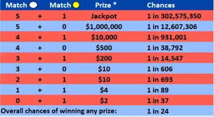 how many numbers do you need to match on the mega millions