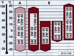 Comfortable 10w30 Vs 10w40 Ideas Luxury 10w30 Vs 10w40 For H Chart 83 10w30 10w40 Thicker