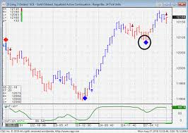 Range Bar Chart Example Trading Levels For 8 28 2018