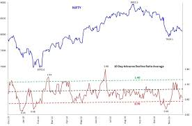 Market Breadth Indicator Is Showing Weakness Stock Market
