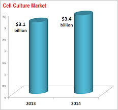 Blood clotting cell culture media. Biopharma Demand Is Driving The Cell Culture Market