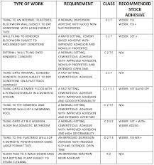 What Are The Different Types Of Tile Adhesive