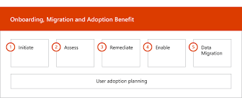 The project management phase for the onboarding process workflow is also when you determine your timeline. Onboarding And Migration Phases For Office 365 Us Government Fasttrack Microsoft 365 Microsoft Docs