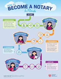 Keep a journal of all notarizations. How To Become A Notary Public In Florida Nna