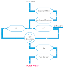 Tips To Use Your Ro Water Purifier Efficiently