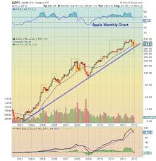 Apple Aapl Long Term Chart Analysis And Key Findings