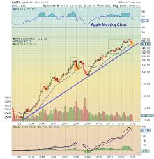 apple aapl long term chart analysis and key findings