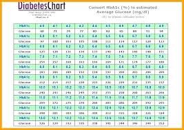 22 Abiding Range For Blood Sugar Chart