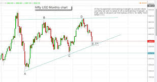 Nifty A Long Term View My Investment Articles