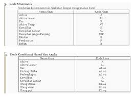 Aktiva lancar adalah jenis aktiva yang berjangka waktu dibawah 1 tahun. Viii Klasifikasi Dan Pengkodean Rekening Pengantar Akuntansi 1