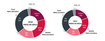 We did not find results for: Telecom Review Asia Pacific The Evolution Of Malaysia S Telecom Industry