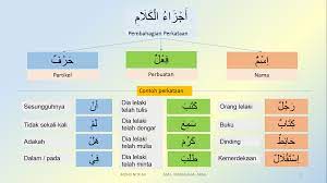Perkataan ( kalimah ) dalam bahasa arab terbahagi kepada tiga bahagian iaitu : Nahu Bahasa Arab Belajar Bahasa Arab Dan Nahwu Shorof