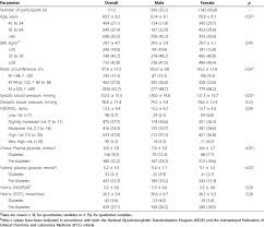 characteristics of the participants in the second screening