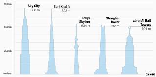 Comparing China Sky City To Some Other Projects Nextbigfuture Com 2200 meters to feet how many feet in 2200 meters? comparing china sky city to some other