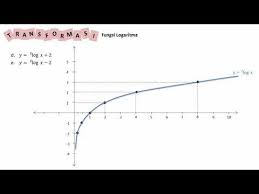 Sistem persamaan linear tiga variabel. Contoh Dan Pembahasan Soal Transformasi Grafik Fungsi Logaritma Part 2 Youtube