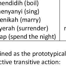 Look through examples of petang translation in sentences, listen to pronunciation and learn grammar. Pdf Aspect In Malay Verbs Realigning Time And Volition To Malay Events