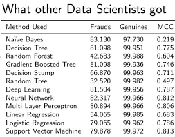 Check spelling or type a new query. Ml Credit Card Fraud Detection Geeksforgeeks