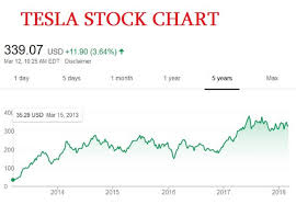 Danger Is Growing For Tesla Why Analysts Are Positive But
