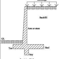 Maybe you would like to learn more about one of these? Pdf Develop A Computerised Program For Analysis And Design Of Cantilever Retaining Wall According To Eurocode 2