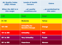 Know The Air Quality Index And How To Use It
