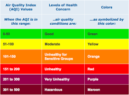 know the air quality index and how to use it