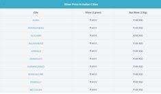 Get to know the current prices of gold bars, gold coins, silver bars and silver coins in india. 40 Best Silver Rate In India Ideas Silver Rate Silver Prices Silver