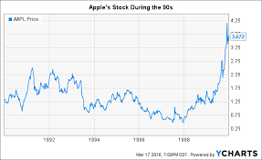 Apple Computers Ipo Apple Inc Nasdaq Aapl Seeking Alpha