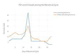 fsh and lh levels during the menstrual cycle scatter chart