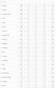 Classificação brasileirão serie b futebol. Confira A Classificacao Do Brasileiro Da Serie B Apos Os Jogos De Sabado Vasco Esta Em 5Âº E A 1 Ponto Do G4